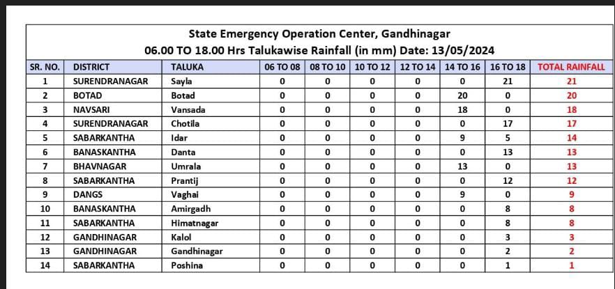 Gujarat Rain : ગુજરાતમાં અનેક સ્થળે માવઠાં, વૃક્ષો અને વીજપોલ ધરાશાયી, જાણો કયા તાલુકામાં કેટલો વરસાદ...? 2 Gujarat Rain : ગુજરાતમાં અનેક સ્થળે માવઠાં, વૃક્ષો અને વીજપોલ ધરાશાયી, જાણો કયા તાલુકામાં કેટલો વરસાદ...?