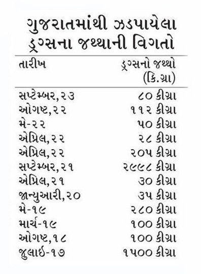 GUJARAT-DRUGS-AND-PEDDLERS 