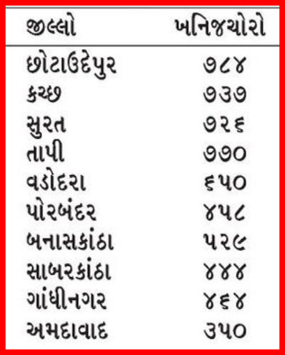 MINING IN GUJARAT