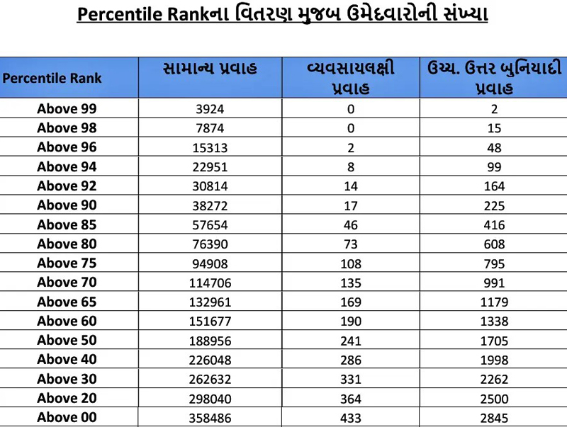 Gujarat Board HSC Result 