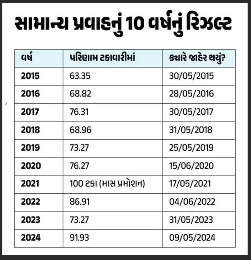 Gujarat Board HSC Result