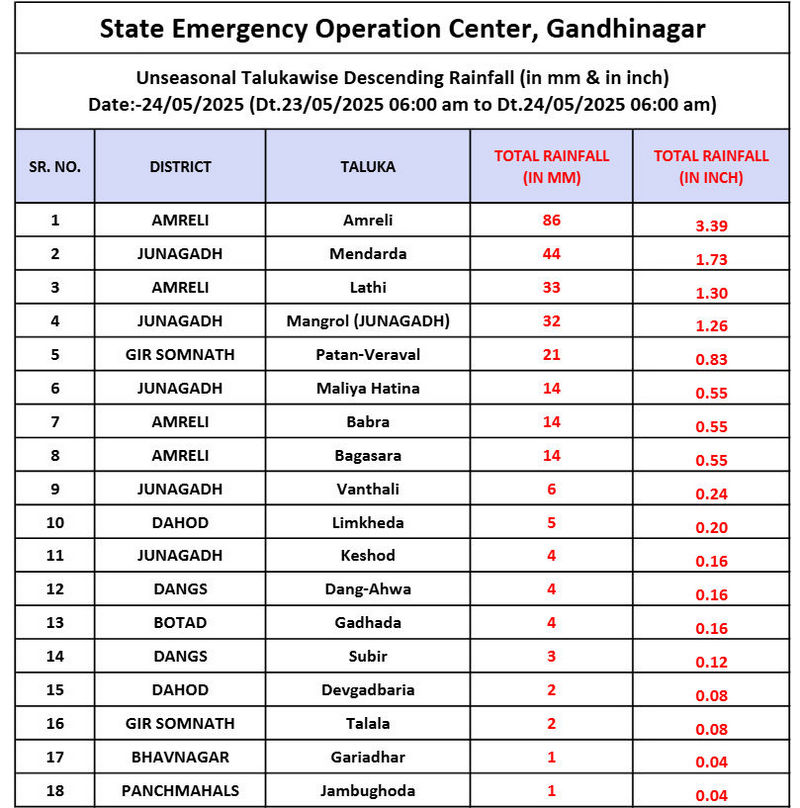 HEAVY RAIN ALERT IN GUJARAT : ગુજરાતમાં 28 મે સુધી પવન-ગાજવીજ સાથે ભારે વરસાદ, આજે 31 તાલુકામાં વરસાદ નોંધાયો 4 HEAVY RAIN ALERT IN GUJARAT : ગુજરાતમાં 28 મે સુધી પવન-ગાજવીજ સાથે ભારે વરસાદ, આજે 31 તાલુકામાં વરસાદ નોંધાયો HEAVY RAIN ALERT IN GUJARAT
