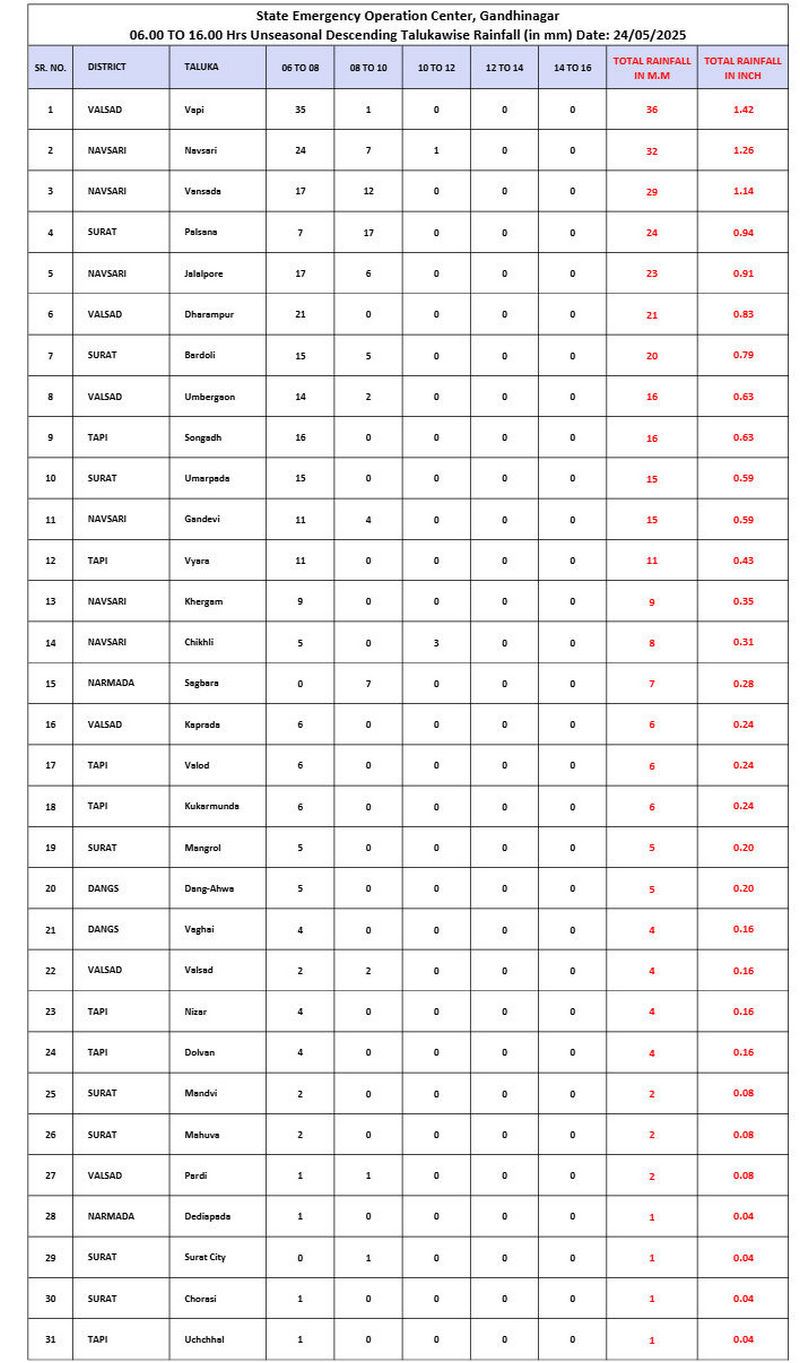 HEAVY RAIN ALERT IN GUJARAT : ગુજરાતમાં 28 મે સુધી પવન-ગાજવીજ સાથે ભારે વરસાદ, આજે 31 તાલુકામાં વરસાદ નોંધાયો 3 HEAVY RAIN ALERT IN GUJARAT : ગુજરાતમાં 28 મે સુધી પવન-ગાજવીજ સાથે ભારે વરસાદ, આજે 31 તાલુકામાં વરસાદ નોંધાયો HEAVY RAIN ALERT IN GUJARAT