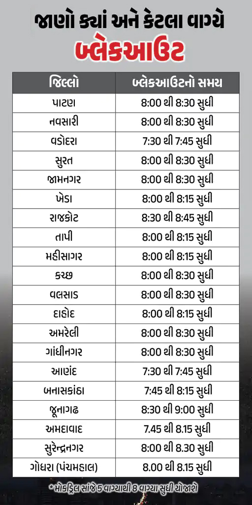 OPERATION SHIELD MOCK DRILL : રાજ્યમાં 24 દિવસ બાદ ફરી આજે સાંજ ના 5થી 8 સુધી સિવિલ ડિફેન્સની “ઓપરેશન શીલ્ડ” મોકડ્રિલ, ફરી આજે સાયરન, અને અંધારપટ 2 OPERATION SHIELD MOCK DRILL : રાજ્યમાં 24 દિવસ બાદ ફરી આજે સાંજ ના 5થી 8 સુધી સિવિલ ડિફેન્સની “ઓપરેશન શીલ્ડ” મોકડ્રિલ, ફરી આજે સાયરન, અને અંધારપટ OPERATION SHIELD MOCK DRILL