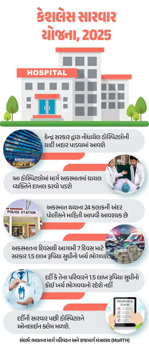 ON ACCIDENT STRUGGLE ON THE ROAD : 'કેશલેસ ટ્રીટમેન્ટ સ્કીમ 2025', માર્ગ અકસ્માતમાં ઘાયલોનો ખર્ચ સરકાર ઉઠાવશે 2 ON ACCIDENT STRUGGLE ON THE ROAD : 'કેશલેસ ટ્રીટમેન્ટ સ્કીમ 2025', માર્ગ અકસ્માતમાં ઘાયલોનો ખર્ચ સરકાર ઉઠાવશે ON ACCIDENT STRUGGLE ON THE ROAD