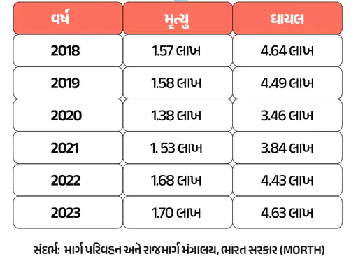 ON ACCIDENT STRUGGLE ON THE ROAD : 'કેશલેસ ટ્રીટમેન્ટ સ્કીમ 2025', માર્ગ અકસ્માતમાં ઘાયલોનો ખર્ચ સરકાર ઉઠાવશે 3 ON ACCIDENT STRUGGLE ON THE ROAD : 'કેશલેસ ટ્રીટમેન્ટ સ્કીમ 2025', માર્ગ અકસ્માતમાં ઘાયલોનો ખર્ચ સરકાર ઉઠાવશે ON ACCIDENT STRUGGLE ON THE ROAD