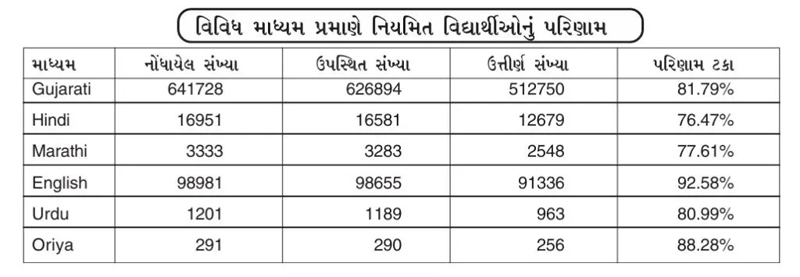 GSEB SSC Result 2025
