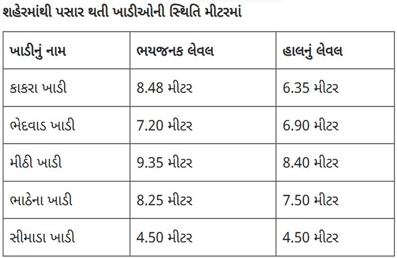 HEAVY RAIN IN SURAT -1