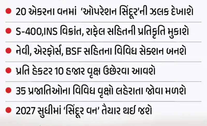 SINDOOR VAN AT BHUJ : કચ્છમાં આવતા પ્રવાસીઓ ને રાફેલ S-400, બ્રહ્મોસ, વિક્રાંતની પ્રતિકૃતિ જેવા ભારતના બનાવેલા લડાઈના સાધનો ભુજ ના સિંદૂર વનમાં જોઈ શકશે 5 SINDOOR VAN AT BHUJ : કચ્છમાં આવતા પ્રવાસીઓ ને રાફેલ S-400, બ્રહ્મોસ, વિક્રાંતની પ્રતિકૃતિ જેવા ભારતના બનાવેલા લડાઈના સાધનો ભુજ ના સિંદૂર વનમાં જોઈ શકશે SINDOOR VAN AT BHUJ 1