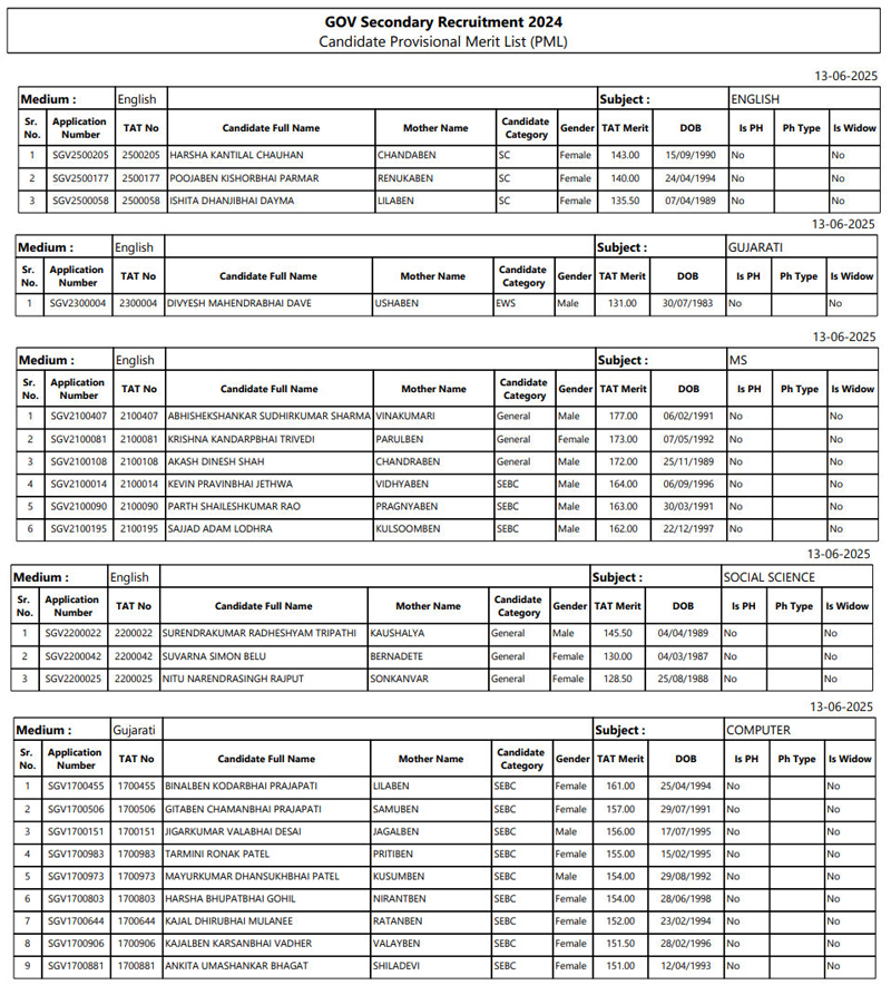 TEACHING ASSISTANT RECRUITMENT : ગુજરાત શિક્ષણ વિભાગ દ્વારા શિક્ષણ સહાયક ભરતી-2024ની પ્રક્રિયા ચાલી રહી છે. આજ રોજ કામચલાઉ મેરિટ યાદી જાહેર કરવામાં આવી 2 TEACHING ASSISTANT RECRUITMENT : ગુજરાત શિક્ષણ વિભાગ દ્વારા શિક્ષણ સહાયક ભરતી-2024ની પ્રક્રિયા ચાલી રહી છે. આજ રોજ કામચલાઉ મેરિટ યાદી જાહેર કરવામાં આવી TEACHING ASSISTANT RECRUITMENT