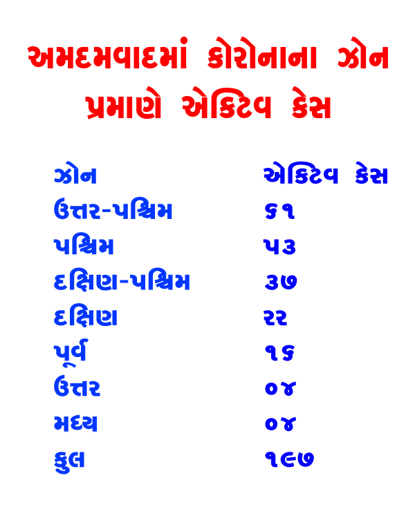 REPORTS 50 NEW COVID CASES IN AHMEDABAD-1