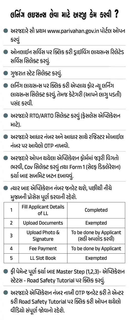 LEARNING LICENSE IN GUJARAT : હવે ઘરે બેઠાં લર્નિંગ લાયસન્સ, પ્રથમ દિવસે 425 અરજી મળી 3 LEARNING LICENSE IN GUJARAT : હવે ઘરે બેઠાં લર્નિંગ લાયસન્સ, પ્રથમ દિવસે 425 અરજી મળી LEARNING LICENSE 2