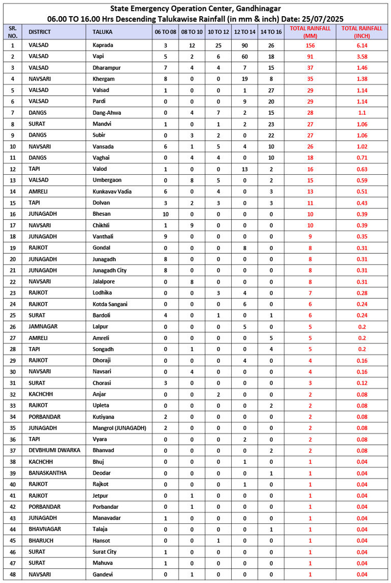 વરસાદના આંકડા