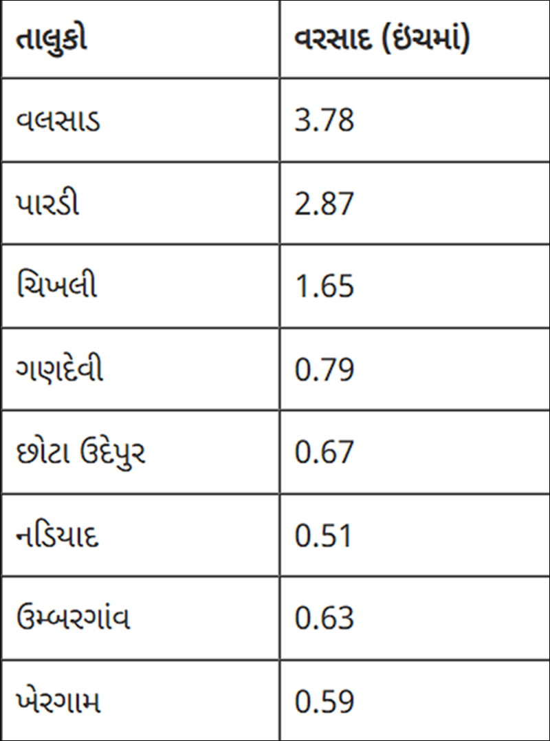 4 INCHES RAIN IN  VALSAD
