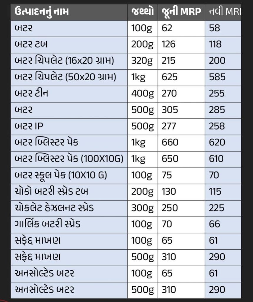 BREAKING અમૂલની 700થી વધુ પ્રોડક્ટ્સના ભાવમાં ઘટાડો 3 BREAKING અમૂલની 700થી વધુ પ્રોડક્ટ્સના ભાવમાં ઘટાડો