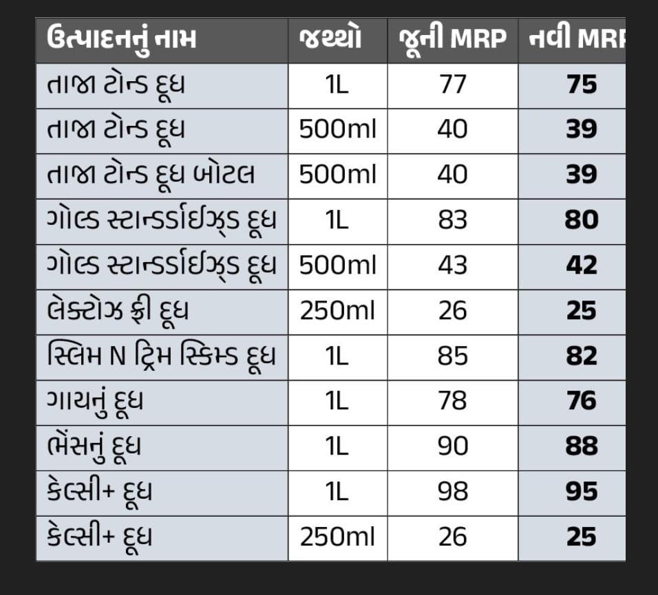 BREAKING અમૂલની 700થી વધુ પ્રોડક્ટ્સના ભાવમાં ઘટાડો 4 BREAKING અમૂલની 700થી વધુ પ્રોડક્ટ્સના ભાવમાં ઘટાડો