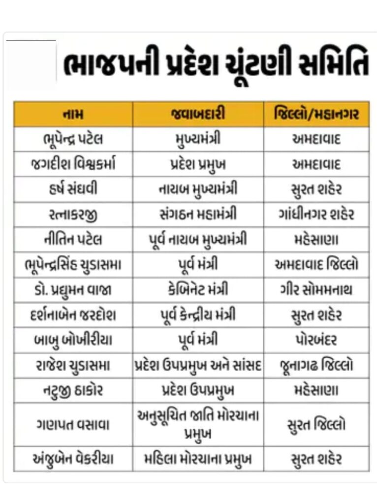BJP ભાજપ પ્રદેશ ચૂંટણી સમિતિની રચના, 19 સભ્યોનો સમાવેશ 2 BJP ભાજપ પ્રદેશ ચૂંટણી સમિતિની રચના, 19 સભ્યોનો સમાવેશ