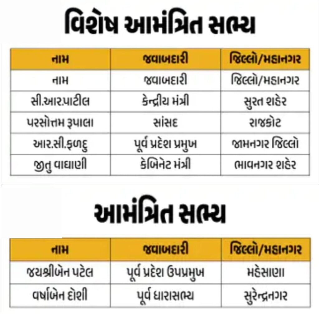BJP ભાજપ પ્રદેશ ચૂંટણી સમિતિની રચના, 19 સભ્યોનો સમાવેશ 3 BJP ભાજપ પ્રદેશ ચૂંટણી સમિતિની રચના, 19 સભ્યોનો સમાવેશ